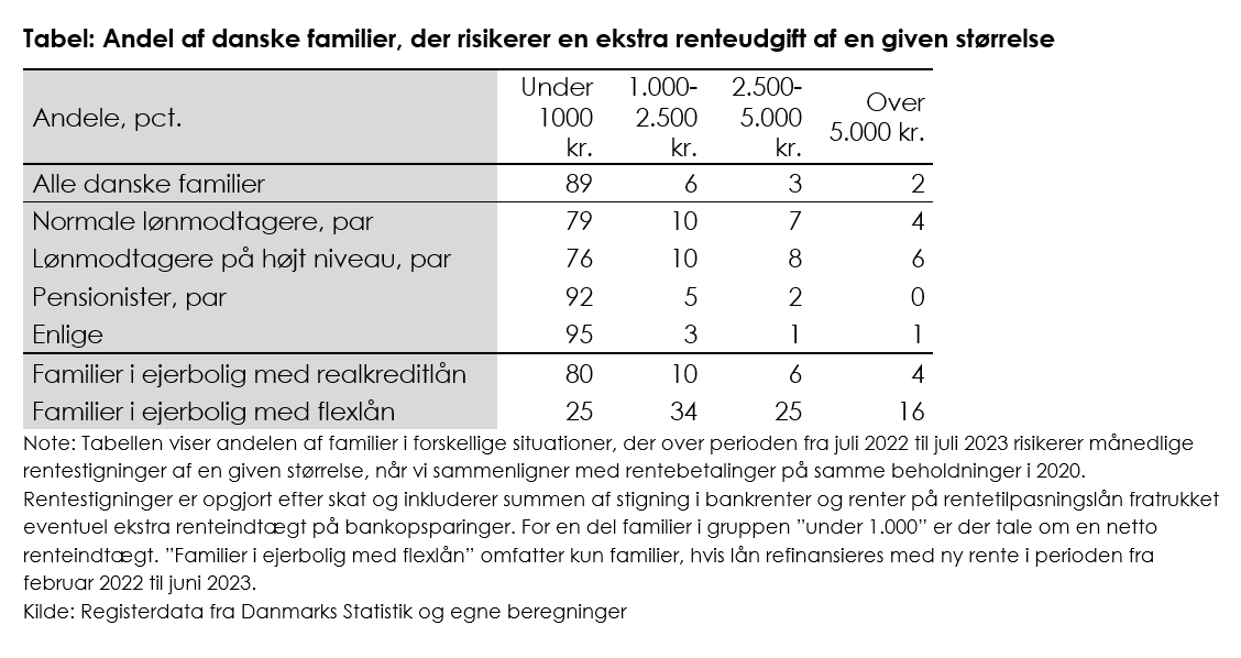 Stigende Renter På Realkreditlån Rammer Hver Tiende Familie I Danmark ...