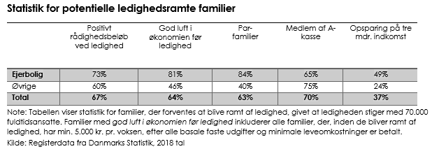 Danske Boligejere Er Ekstra Godt Rustet Til Ledighed Under Corona-krisen